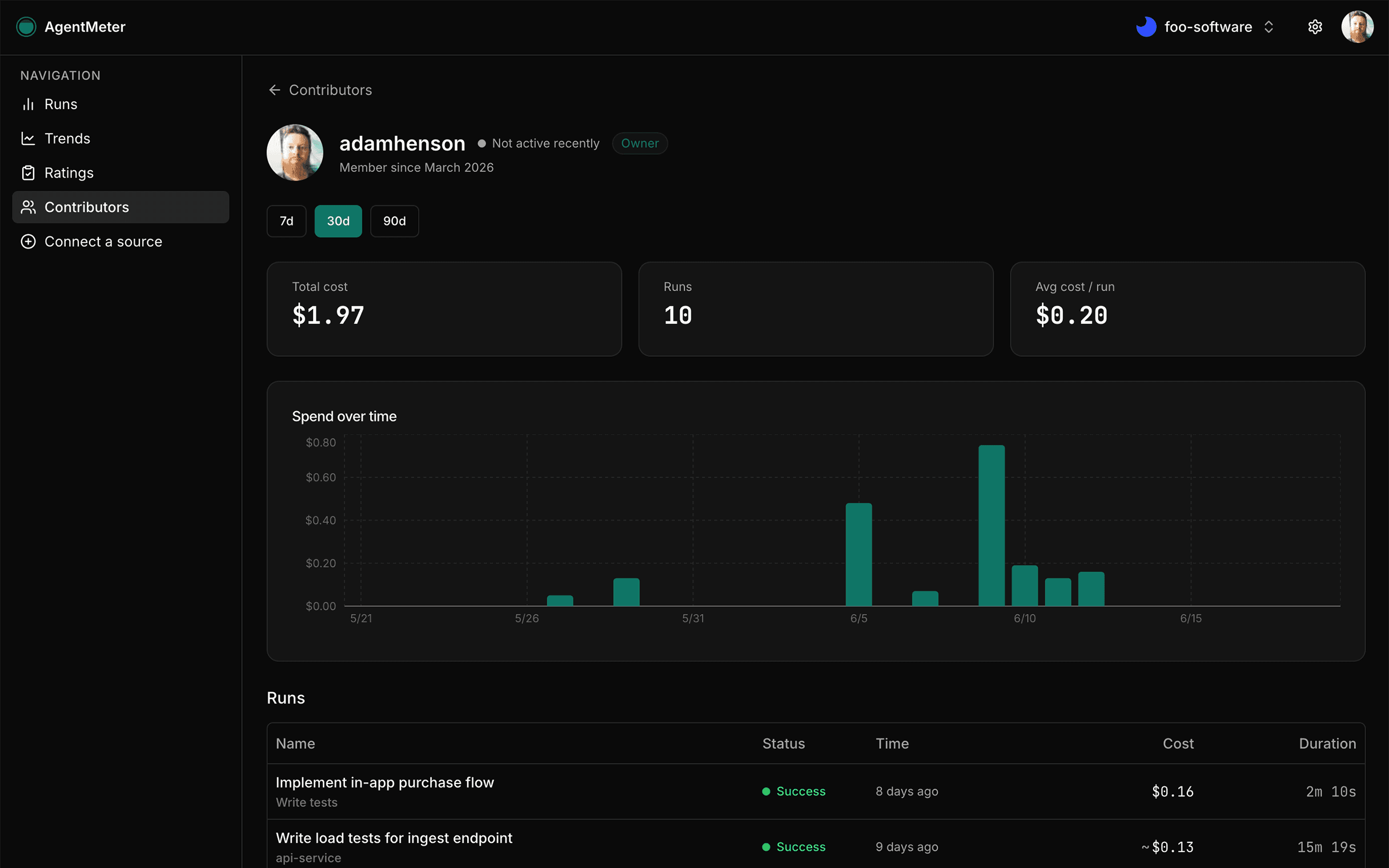 AgentMeter contributor detail — individual spend over time and full session history