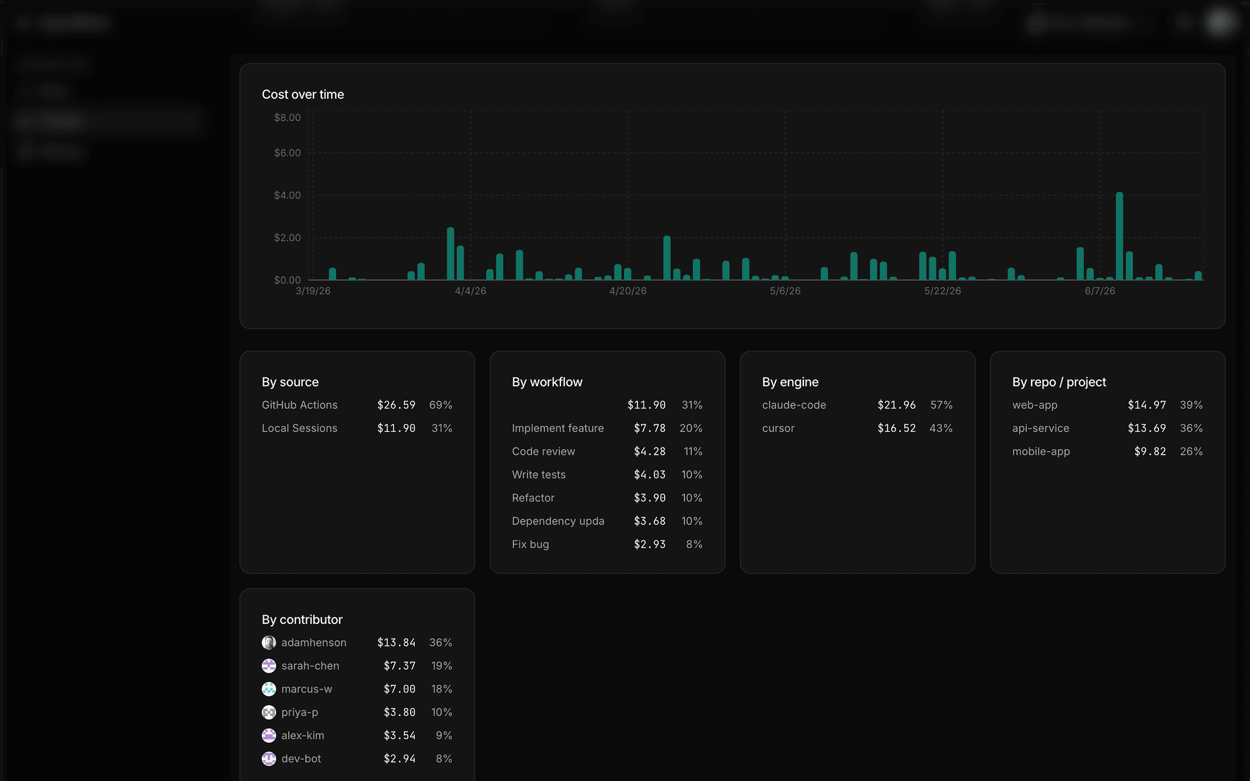 AgentMeter trends — AI spend over time, broken down by engineer, source, and project