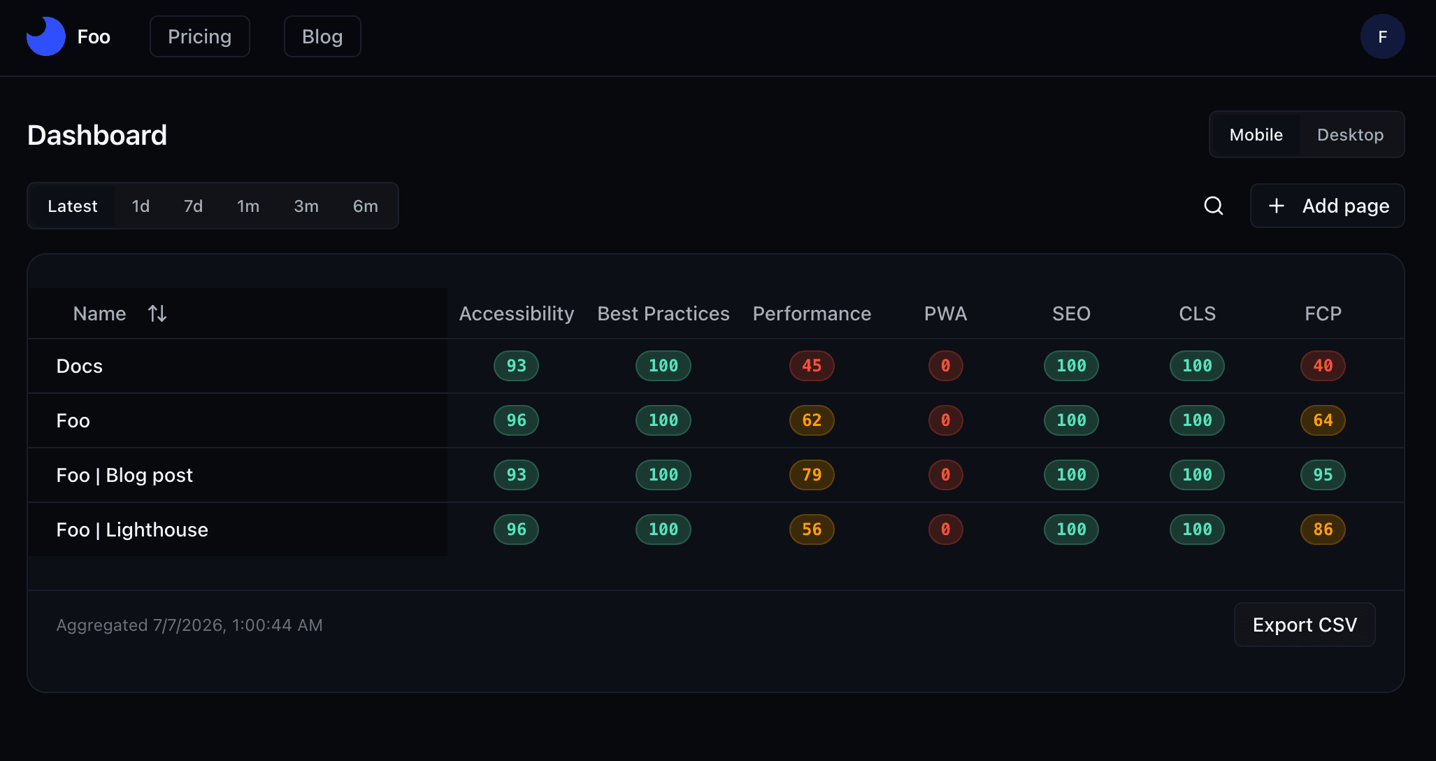 Foo Software dashboard showing Lighthouse scores